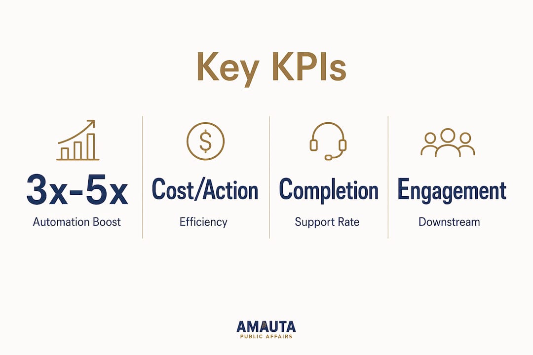 Infographic displaying key nonprofit advocacy KPIs