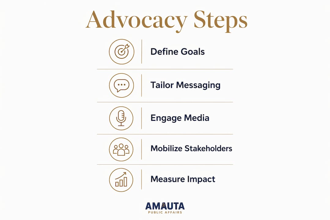 Infographic of advocacy communication steps