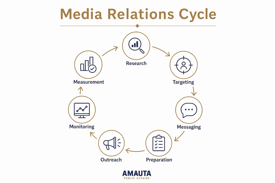 Infographic showing media relations strategy steps
