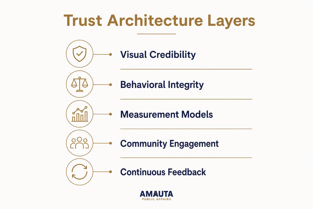 Infographic illustrating trust architecture layers in land use