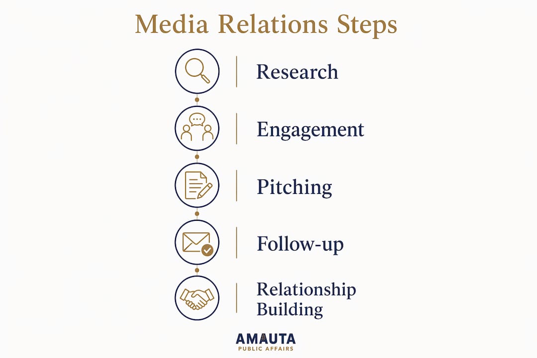 Infographic showing five key steps in local media relations