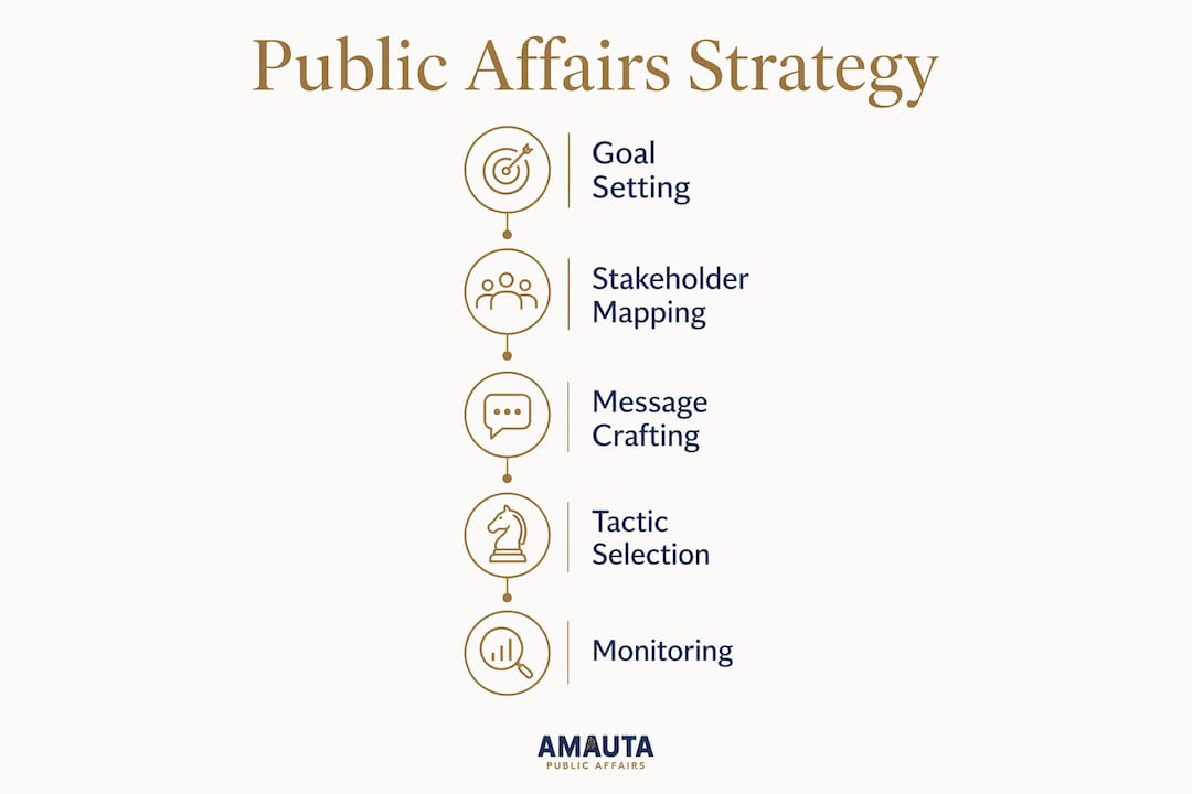 Infographic illustrating five steps of public affairs strategy process