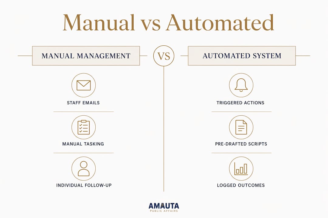Comparison infographic of manual vs automated advocacy campaign management