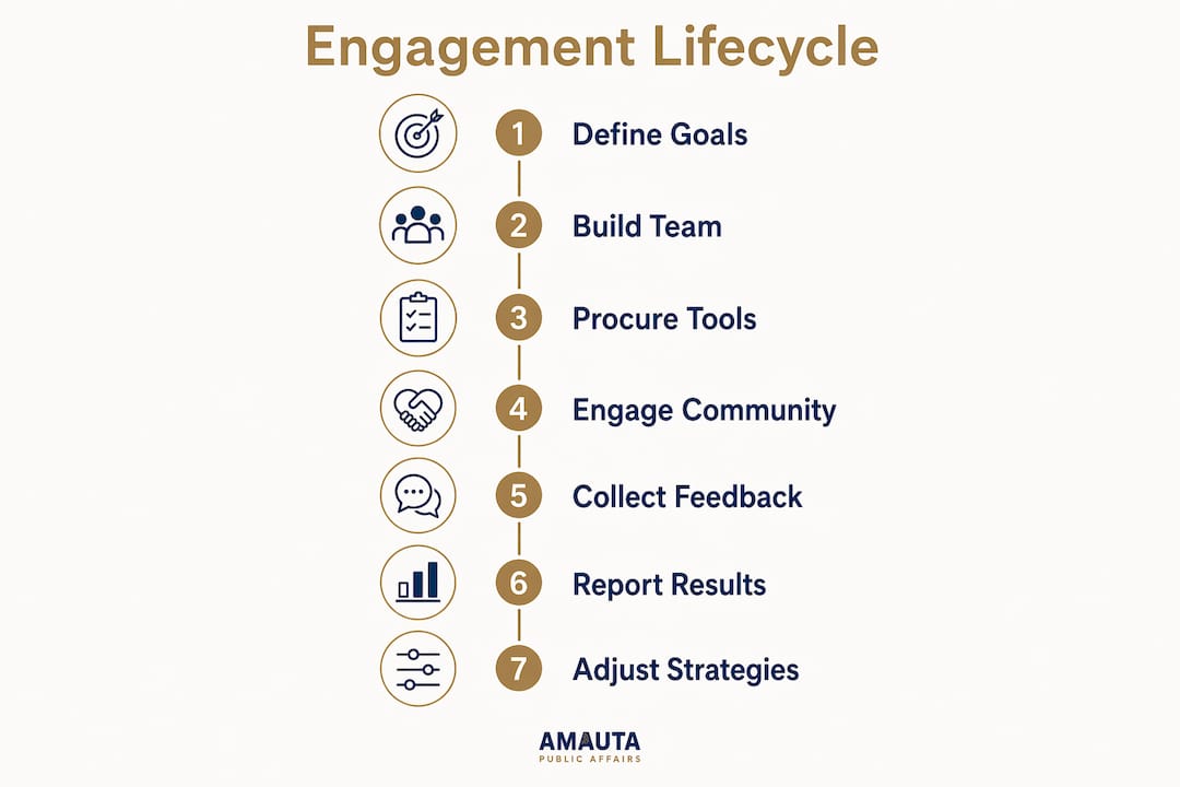 Infographic illustrating 7-step engagement lifecycle