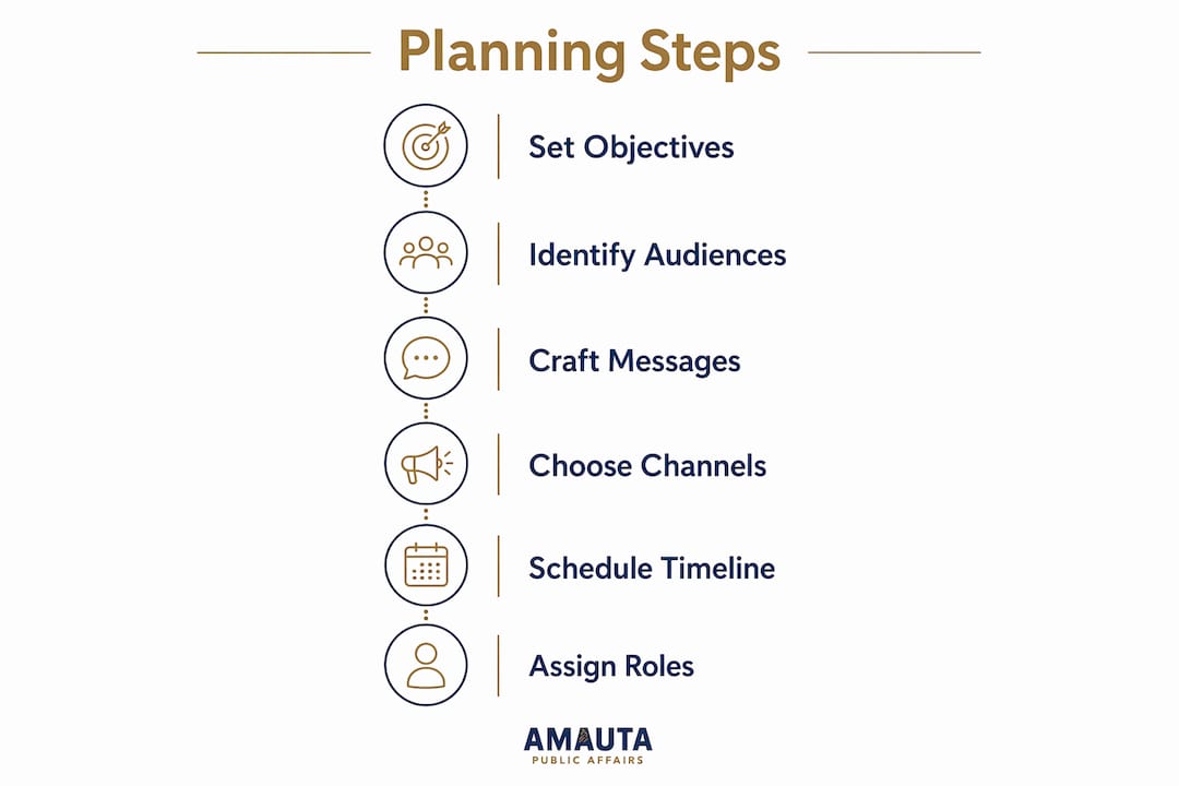 Infographic outlining steps in campaign communications planning