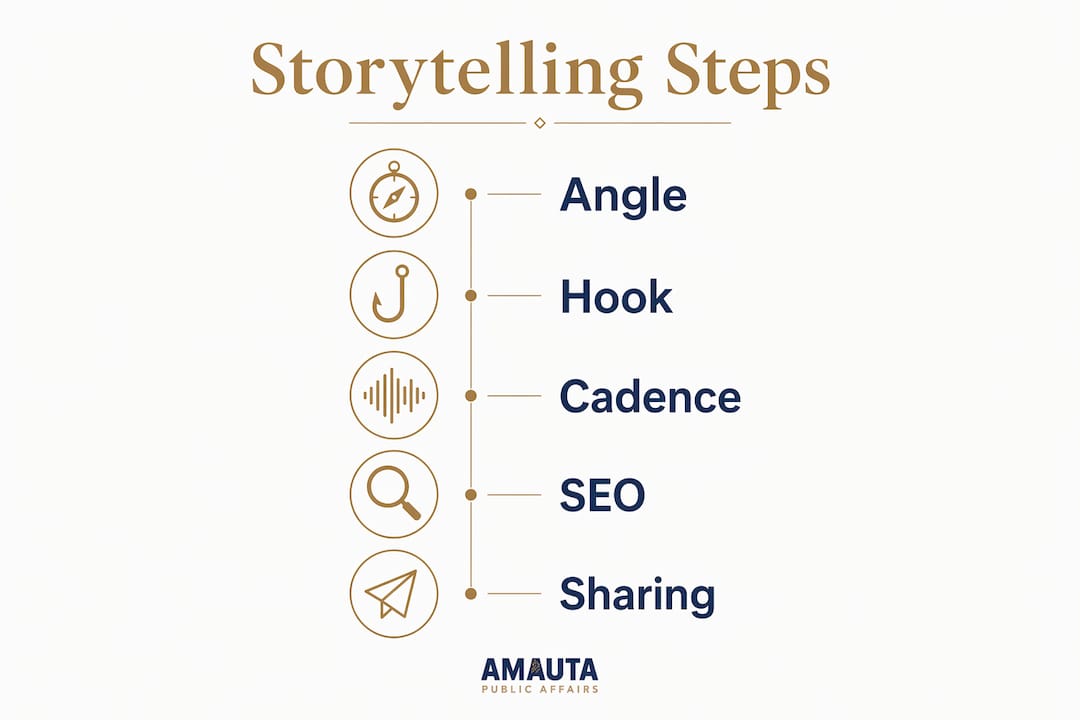 Infographic shows step-by-step nonprofit storytelling process