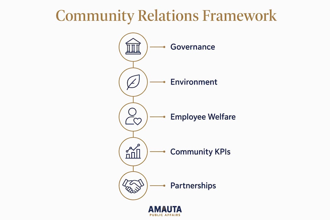 Infographic depicting corporate community relations framework steps