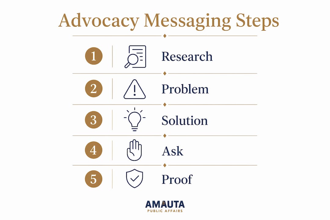 Infographic of five steps in advocacy campaign messaging process