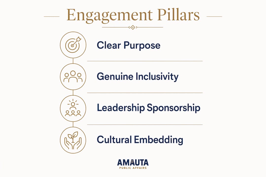 Infographic showing four pillars of community engagement strategy