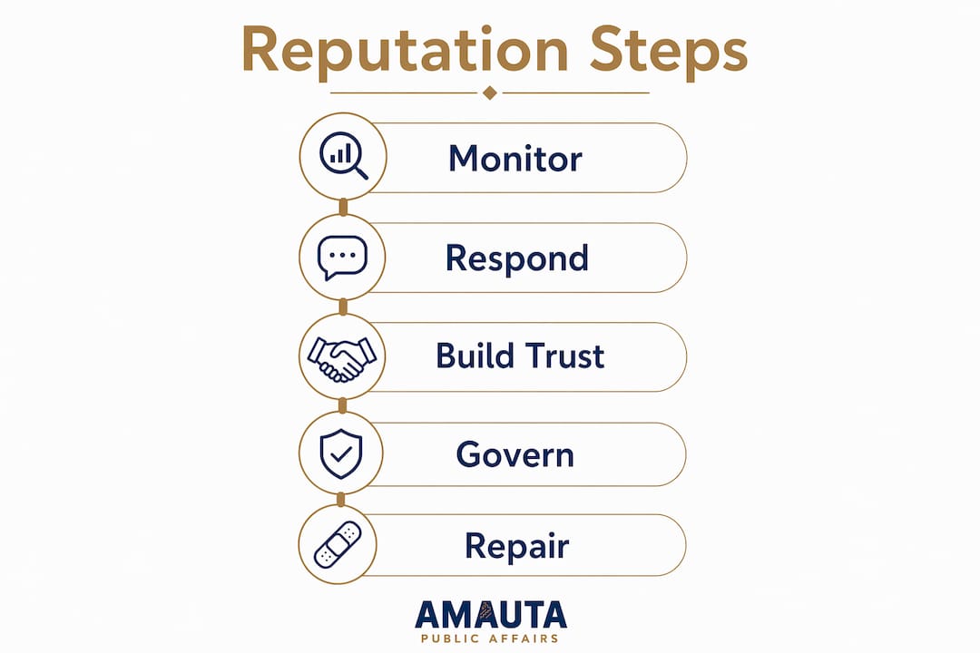 Infographic showing reputation management steps