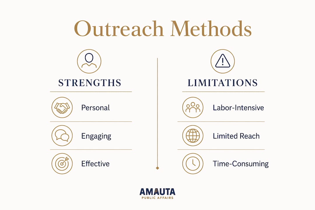 Infographic comparing outreach methods strengths and limitations