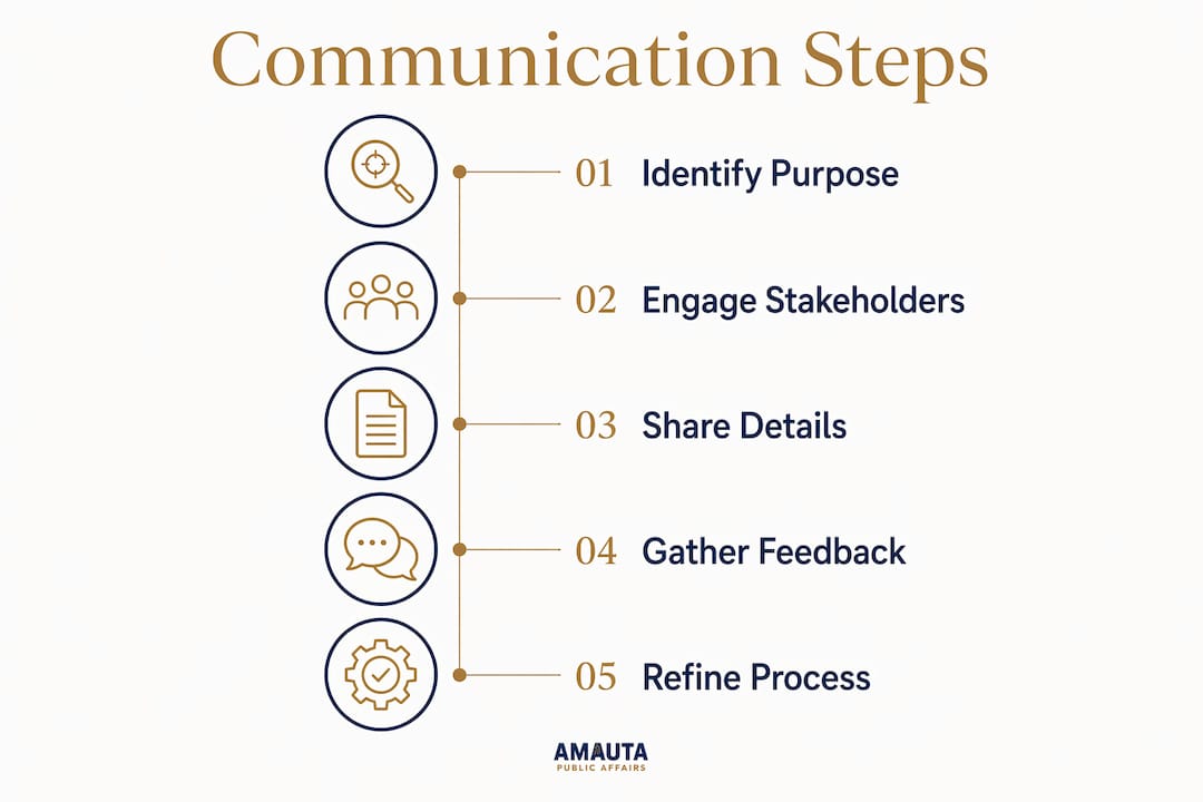Infographic showing communication process steps