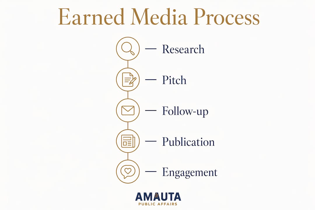 Infographic illustrating earned media process steps