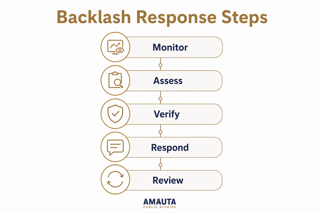 Infographic outlining social media backlash response steps