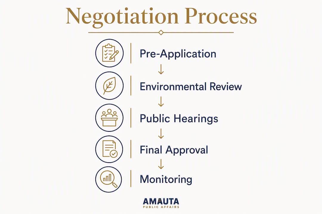 Infographic outlining green conditions negotiation steps