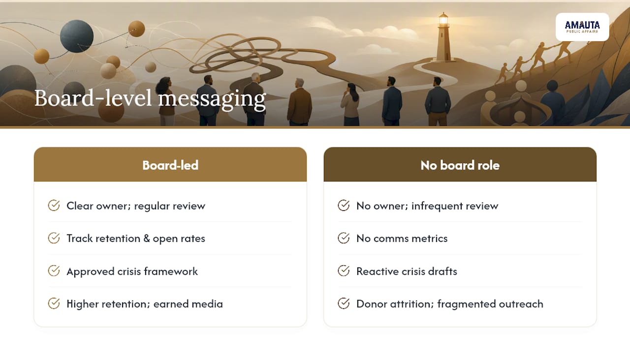 The case for making messaging a board-level priority — overview diagram