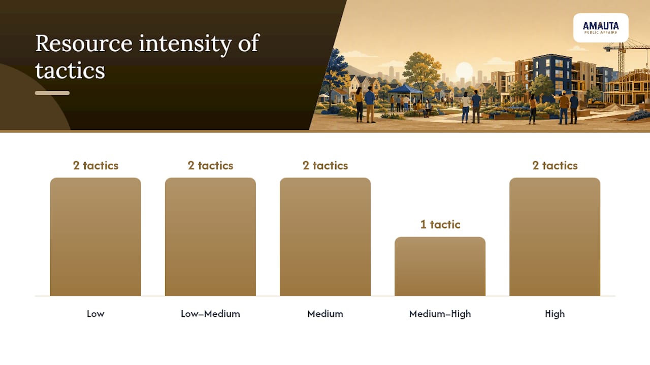 Chart comparing engagement tactics by stage and resource use