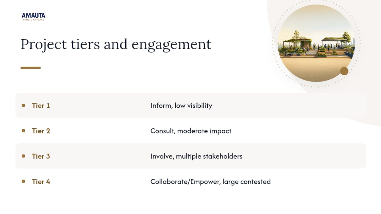 Diagram of green infrastructure project tiers and engagement