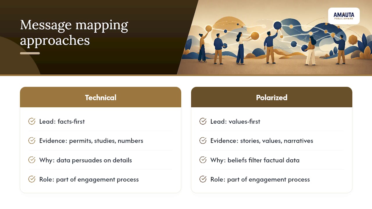 How Does Message Mapping Fit Into Public Affairs and Advocacy Work? — overview diagram