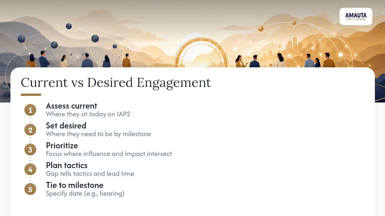 IAP2 stakeholder engagement level spectrum