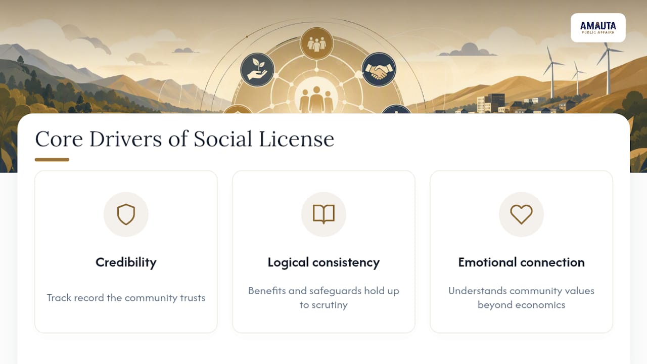 Three axes of durable social license