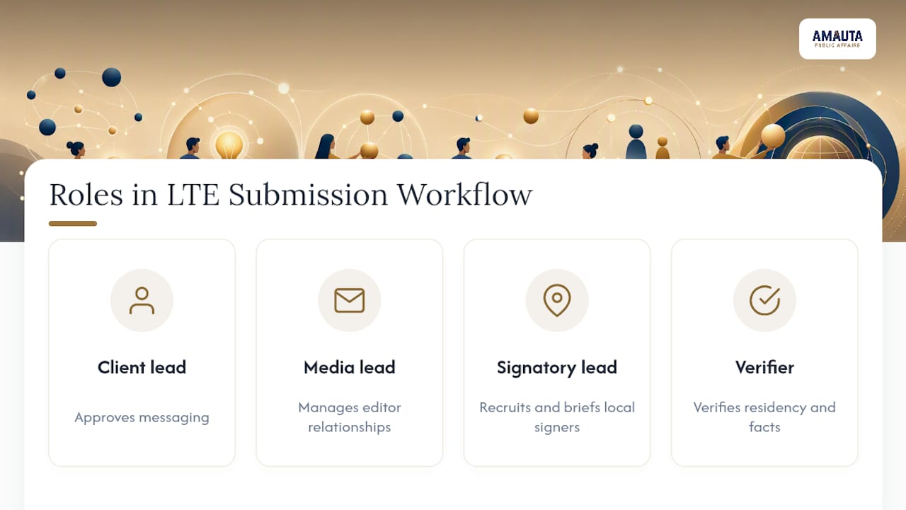Four roles in letter campaign workflow