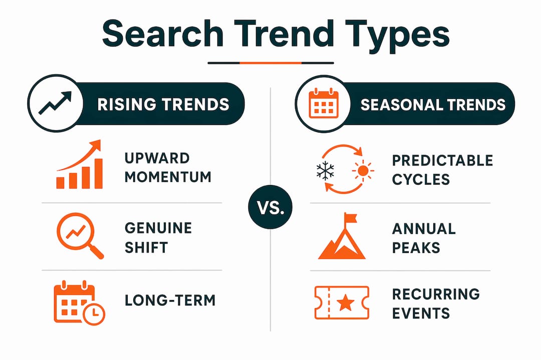 Infographic comparing rising versus seasonal search trends