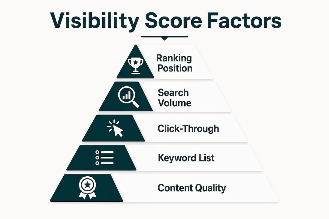 Infographic illustrating key factors of search visibility score