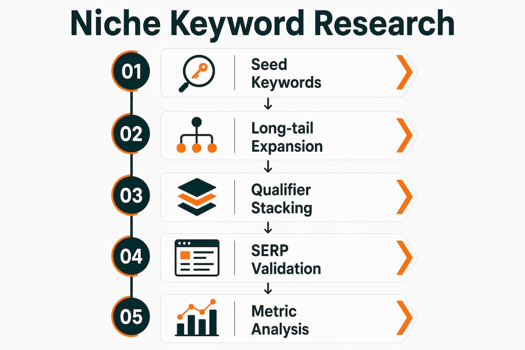 Step-by-step infographic of niche keyword research process
