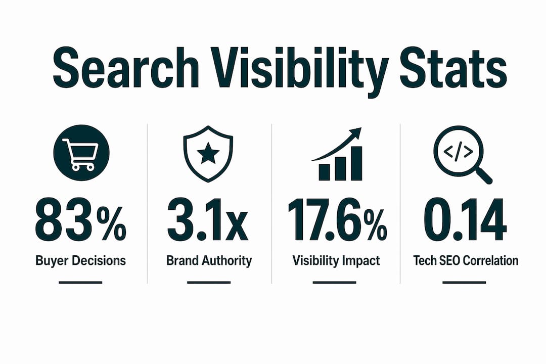 Infographic showing key search visibility statistics
