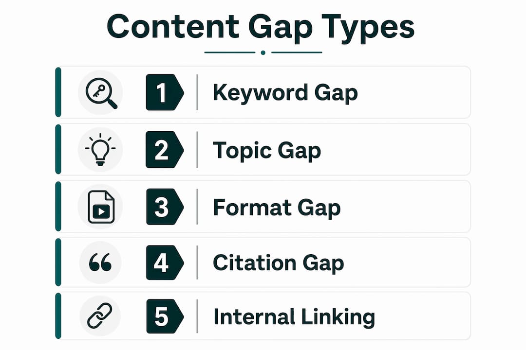 Infographic showing types of content gaps in SEO