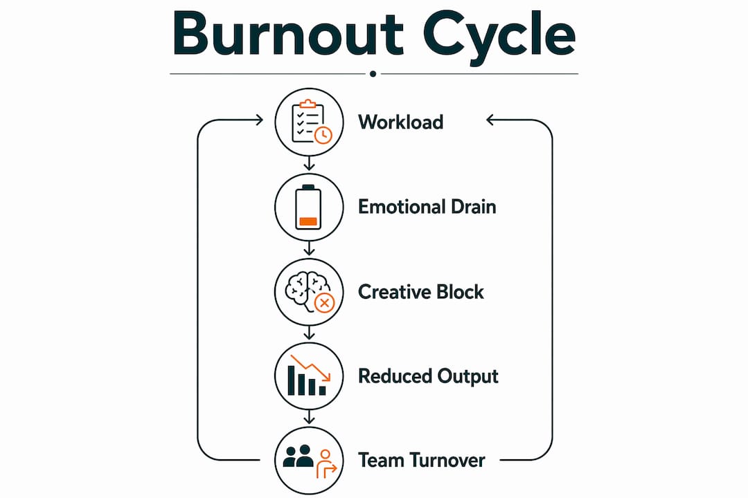 Infographic illustrating content marketing burnout cycle