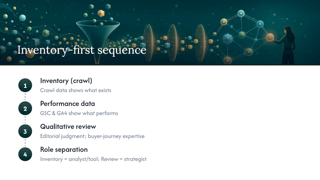 Why the inventory-first sequence matters more than most guides admit — overview diagram