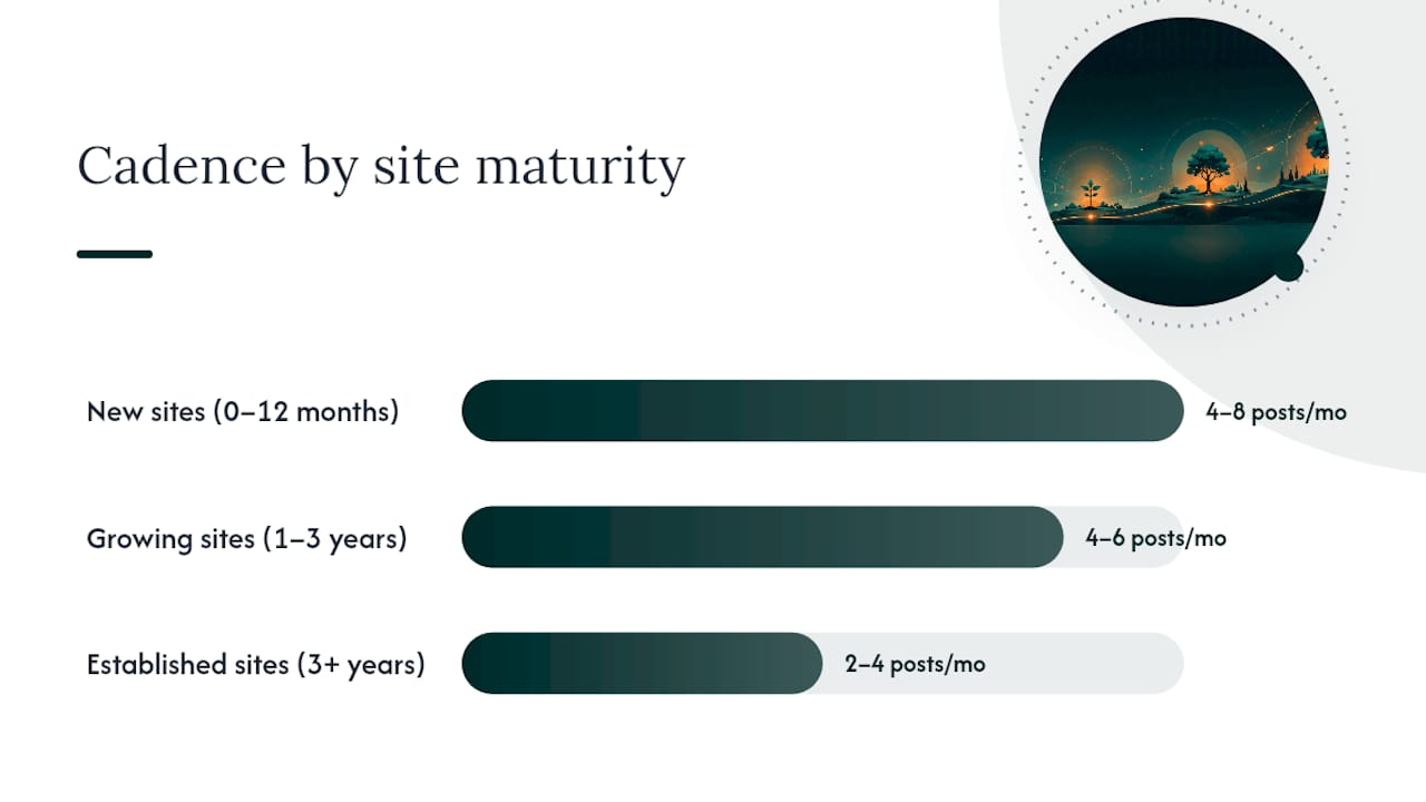 Publishing frequency recommendations by site age