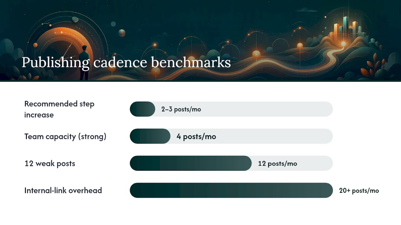 When publishing more often actually hurts your rankings — overview diagram