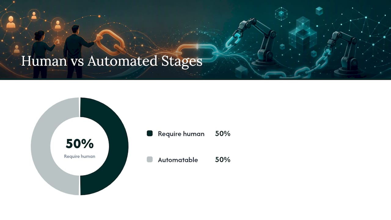 How the Automation Workflow Actually Runs — overview diagram
