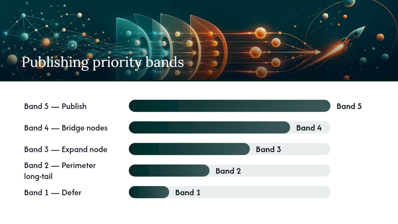 How Do You Prioritize Nodes Into a Publishing Roadmap? — overview diagram
