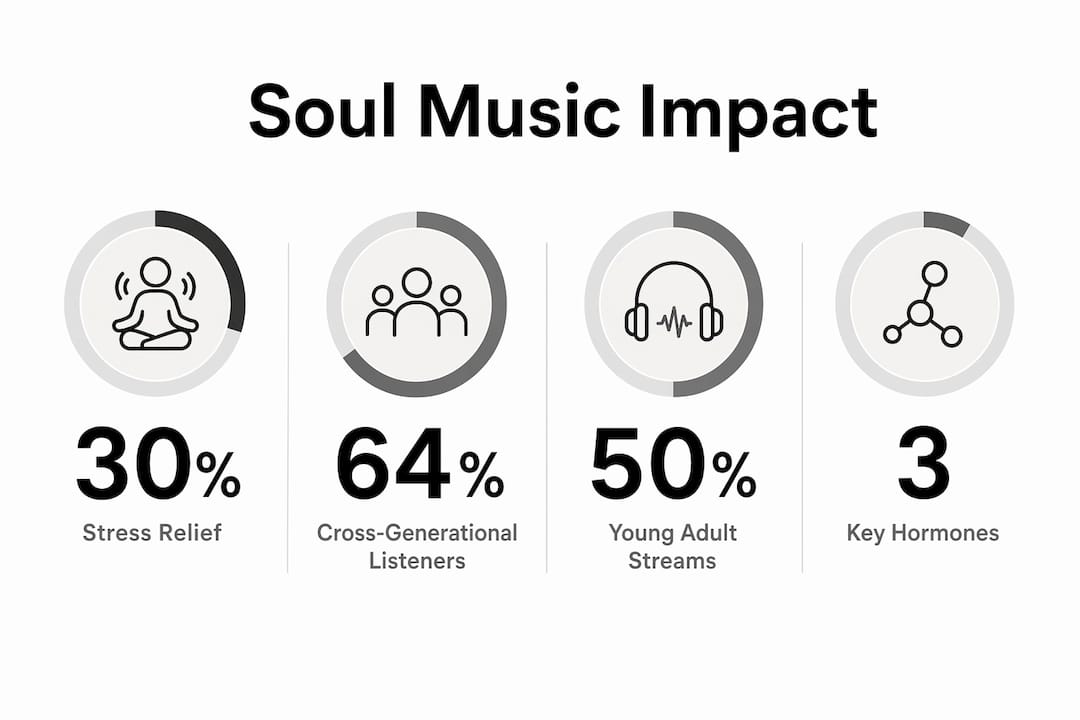 Infographic showing soul music's emotional and cultural impact