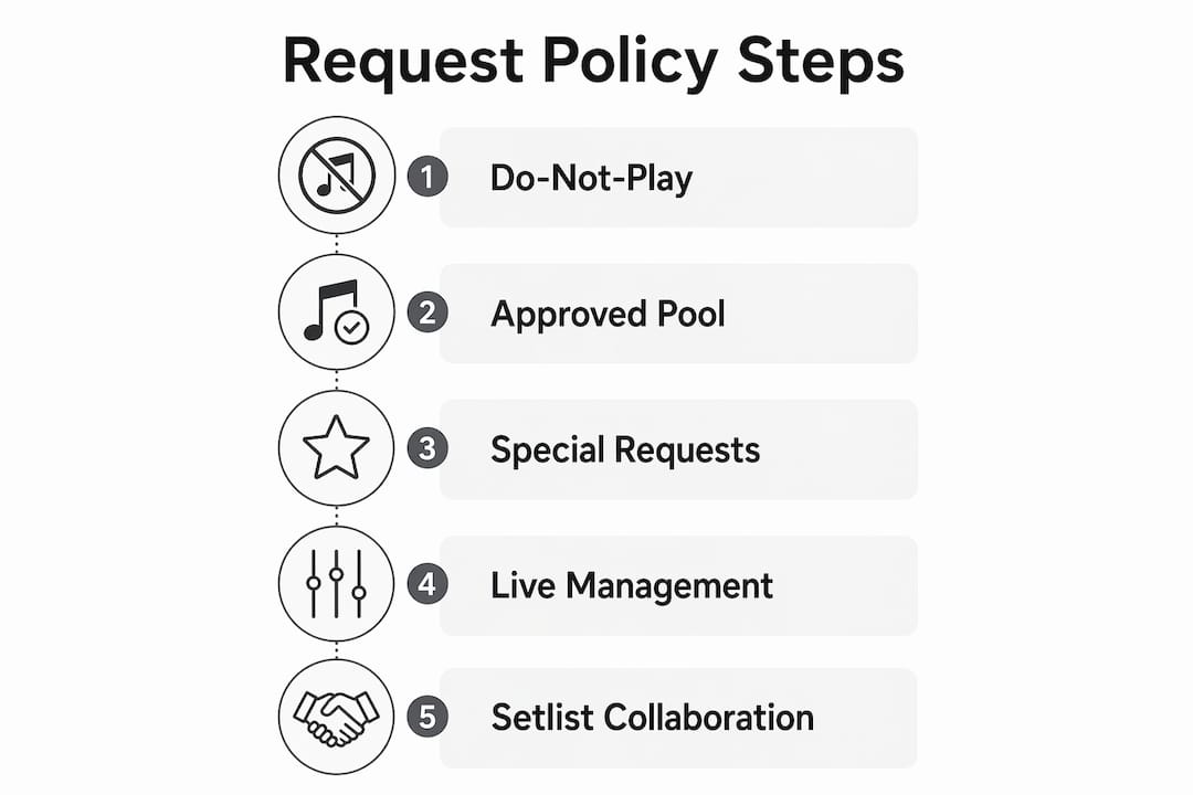 Infographic illustrating wedding band guest request policy steps