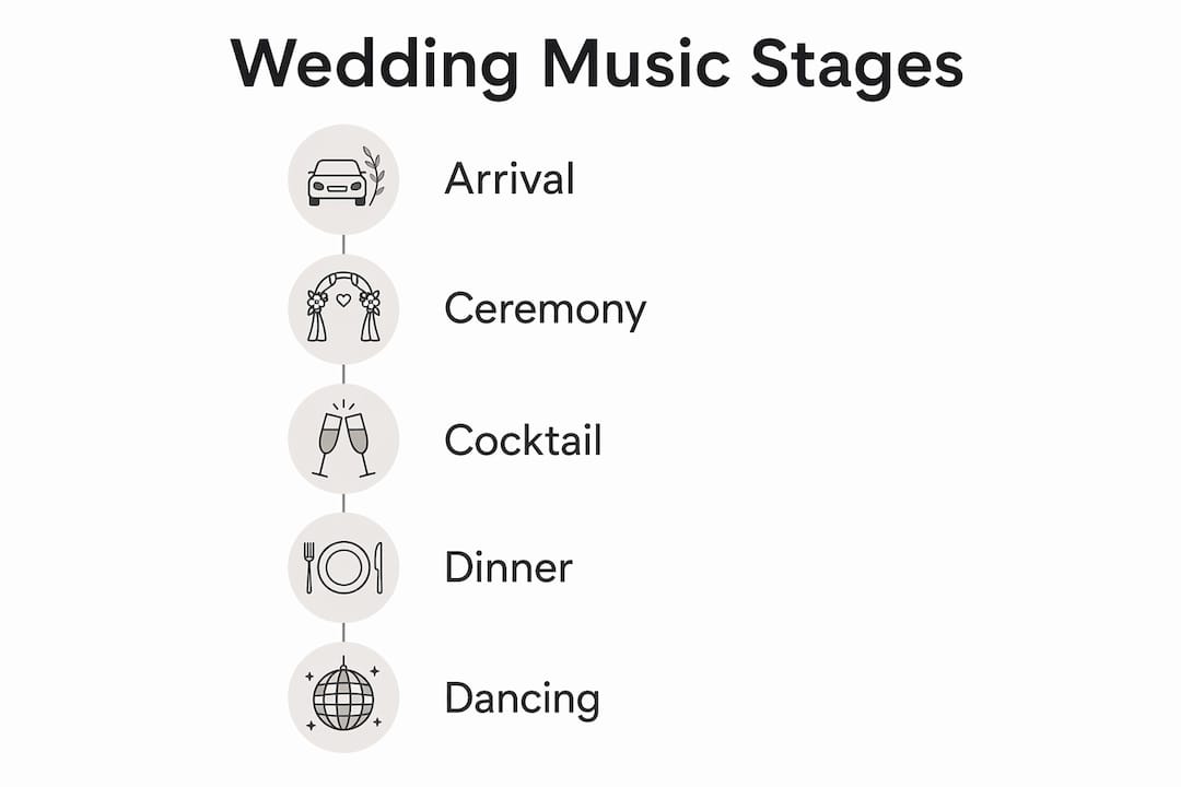 Infographic illustrating wedding music stages