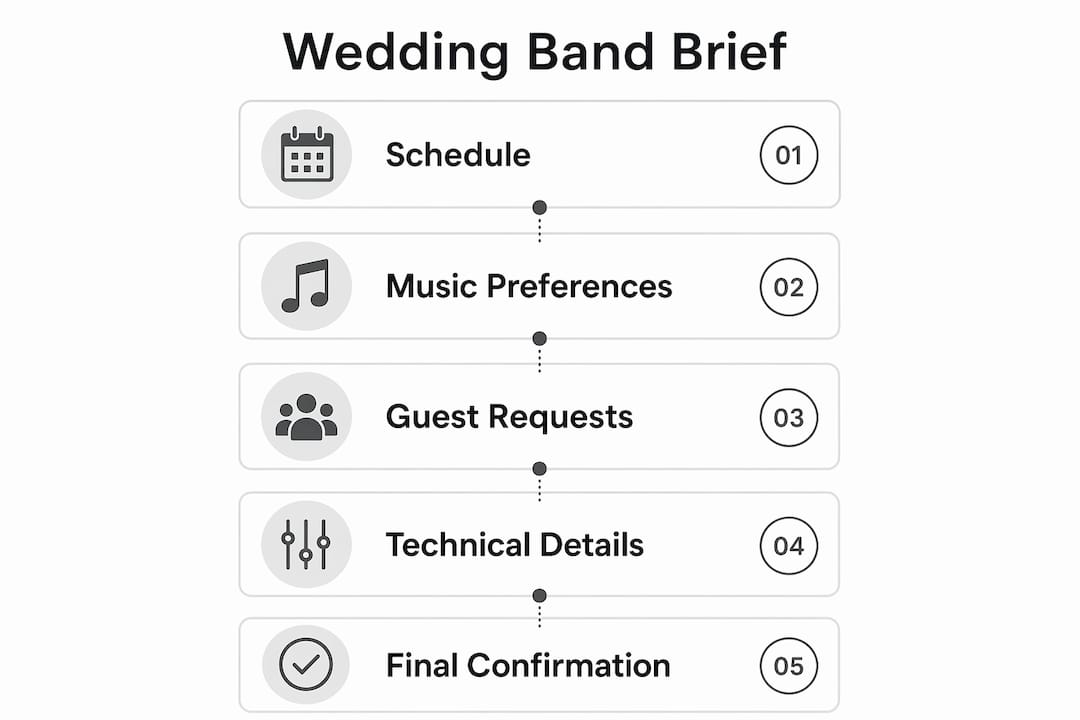 Infographic showing wedding band briefing steps