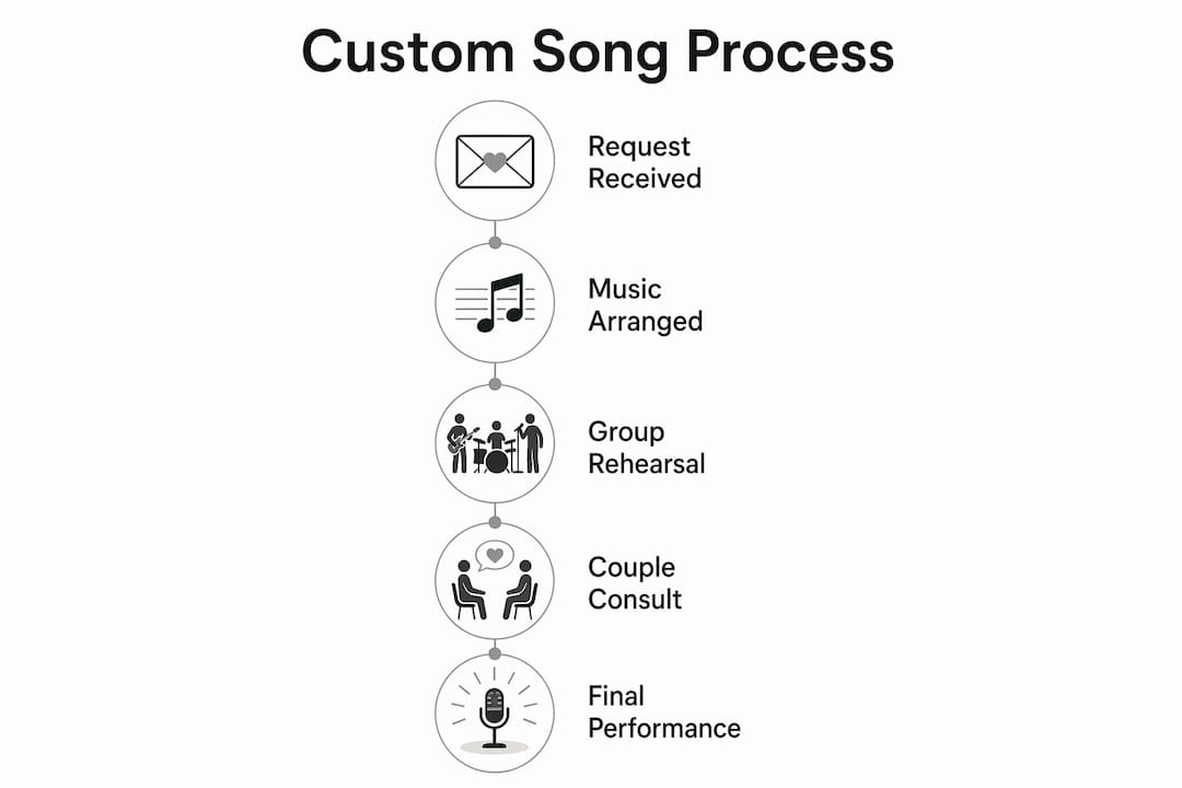 Infographic illustrating custom song learning steps