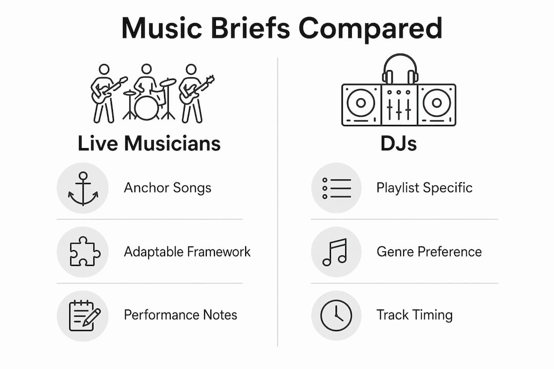 Infographic comparing live musicians and DJs wedding music briefs