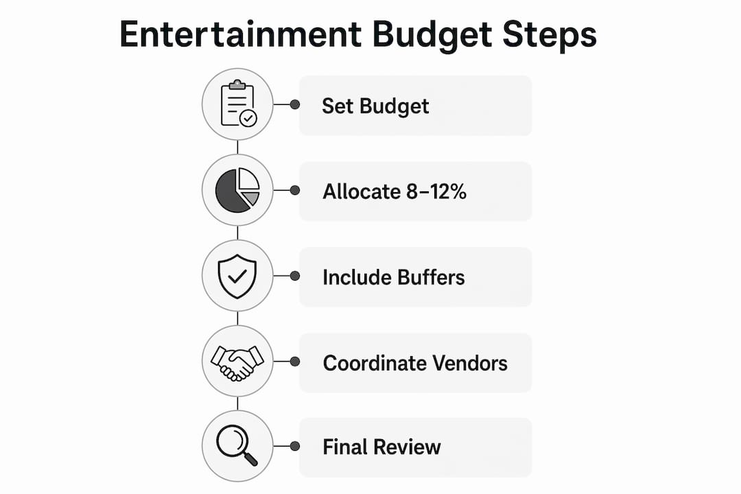 Infographic outlining wedding entertainment budgeting steps