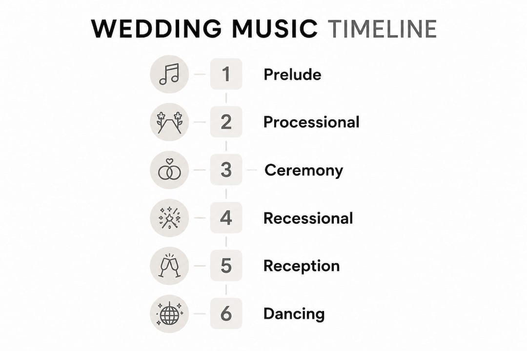 Infographic outlining wedding music timeline stages