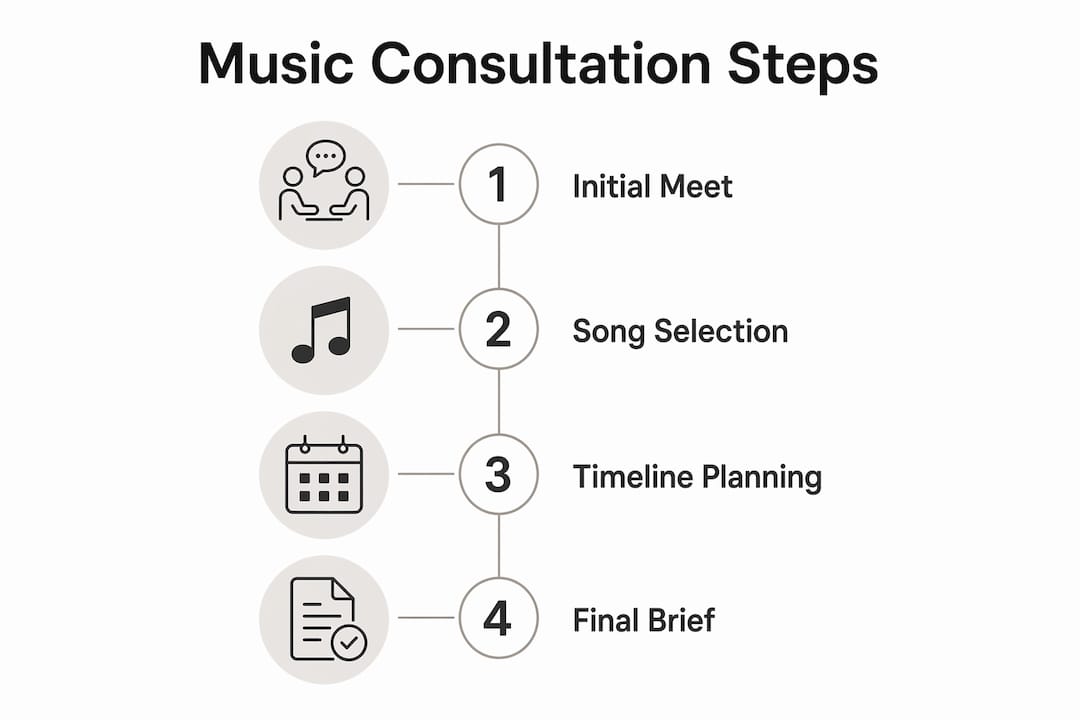 Infographic outlining steps in wedding music consultation