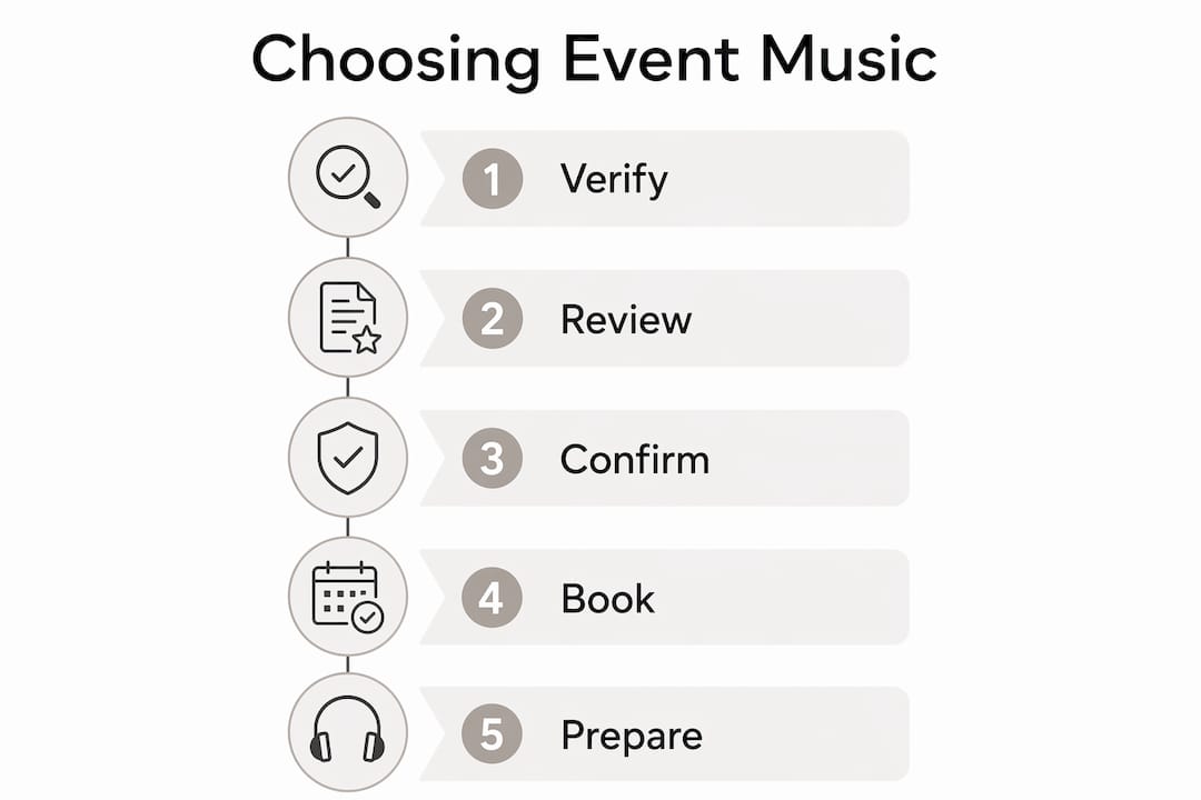 Infographic illustrating steps to choose live music