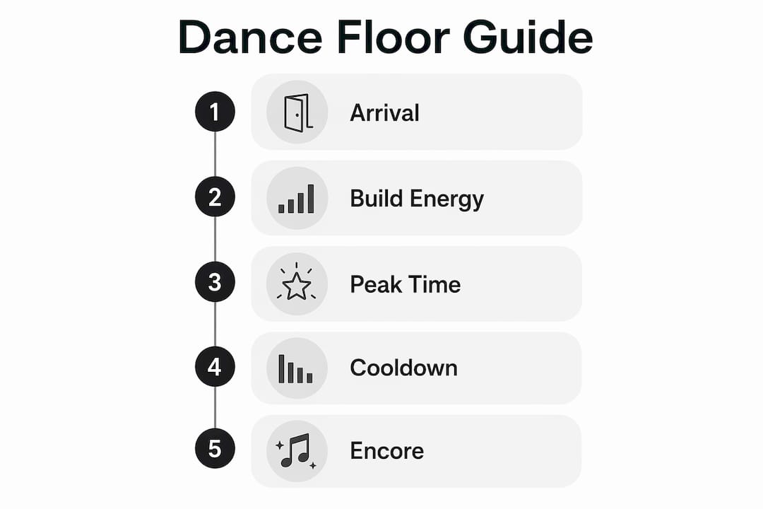 Infographic showing dance floor music timeline stages