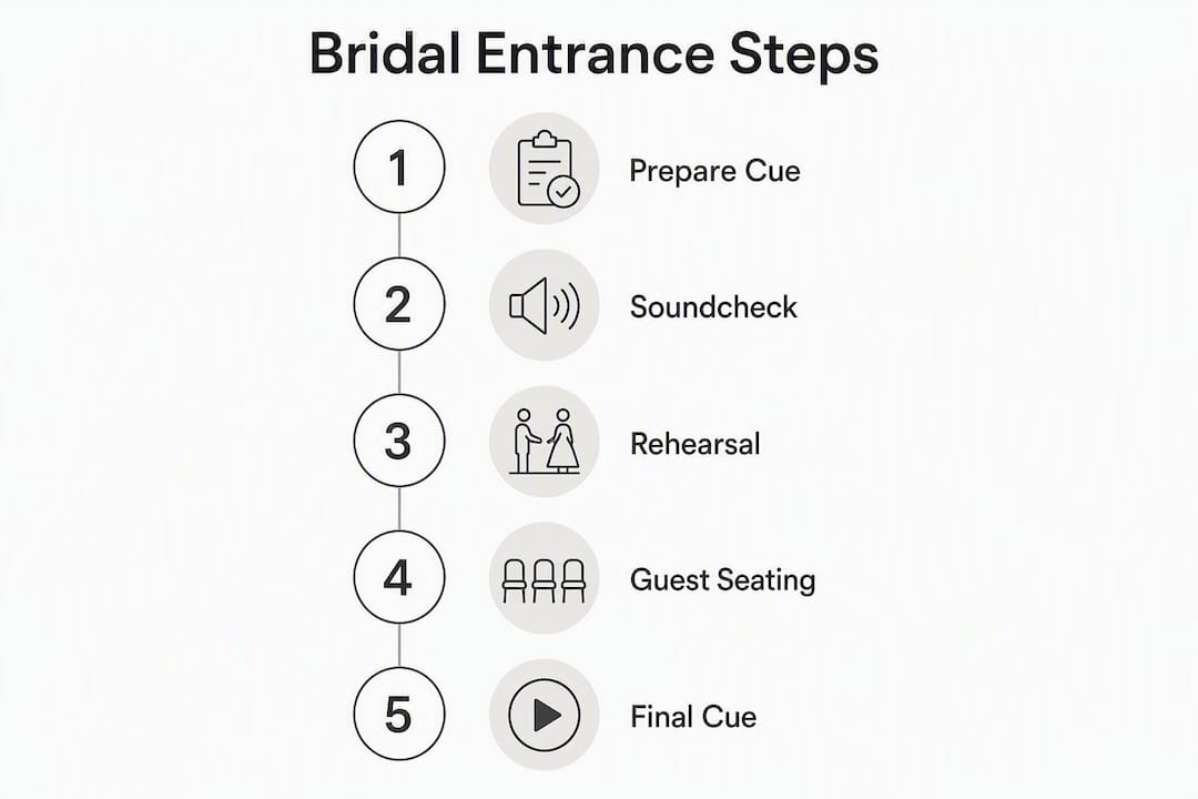 Infographic showing bridal entrance planning steps