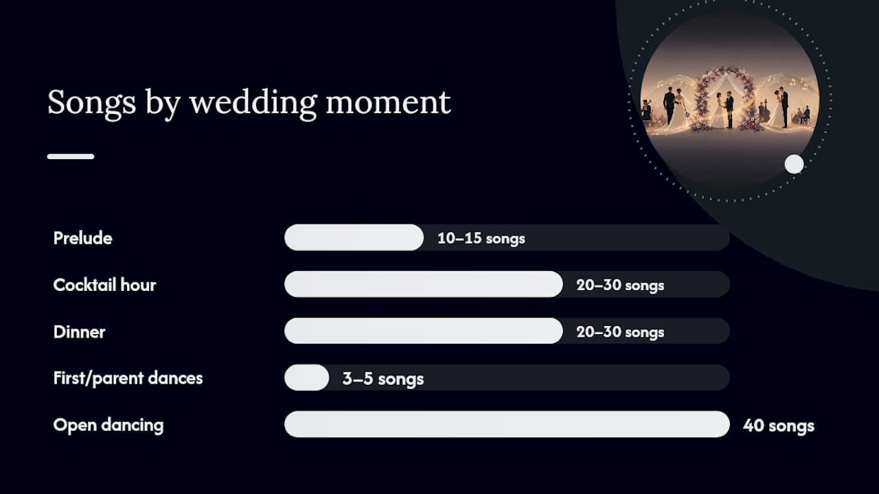 Infographic of wedding music timing and song counts